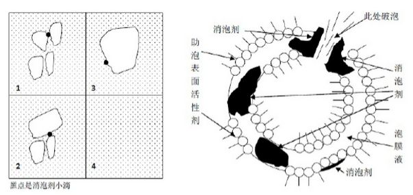 （圖：工業(yè)消泡劑的作用機(jī)理）